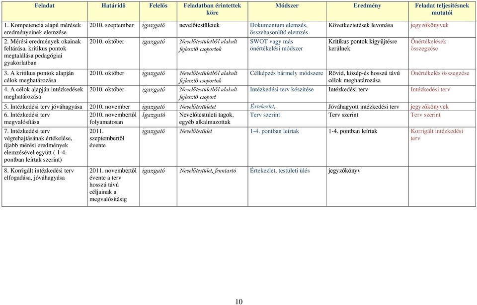 szeptember igazgató nevelőtestületek Dokumentum elemzés, összehasonlító elemzés 2010. október igazgató Nevelőtestületből alakult fejlesztő csoportok 2010.