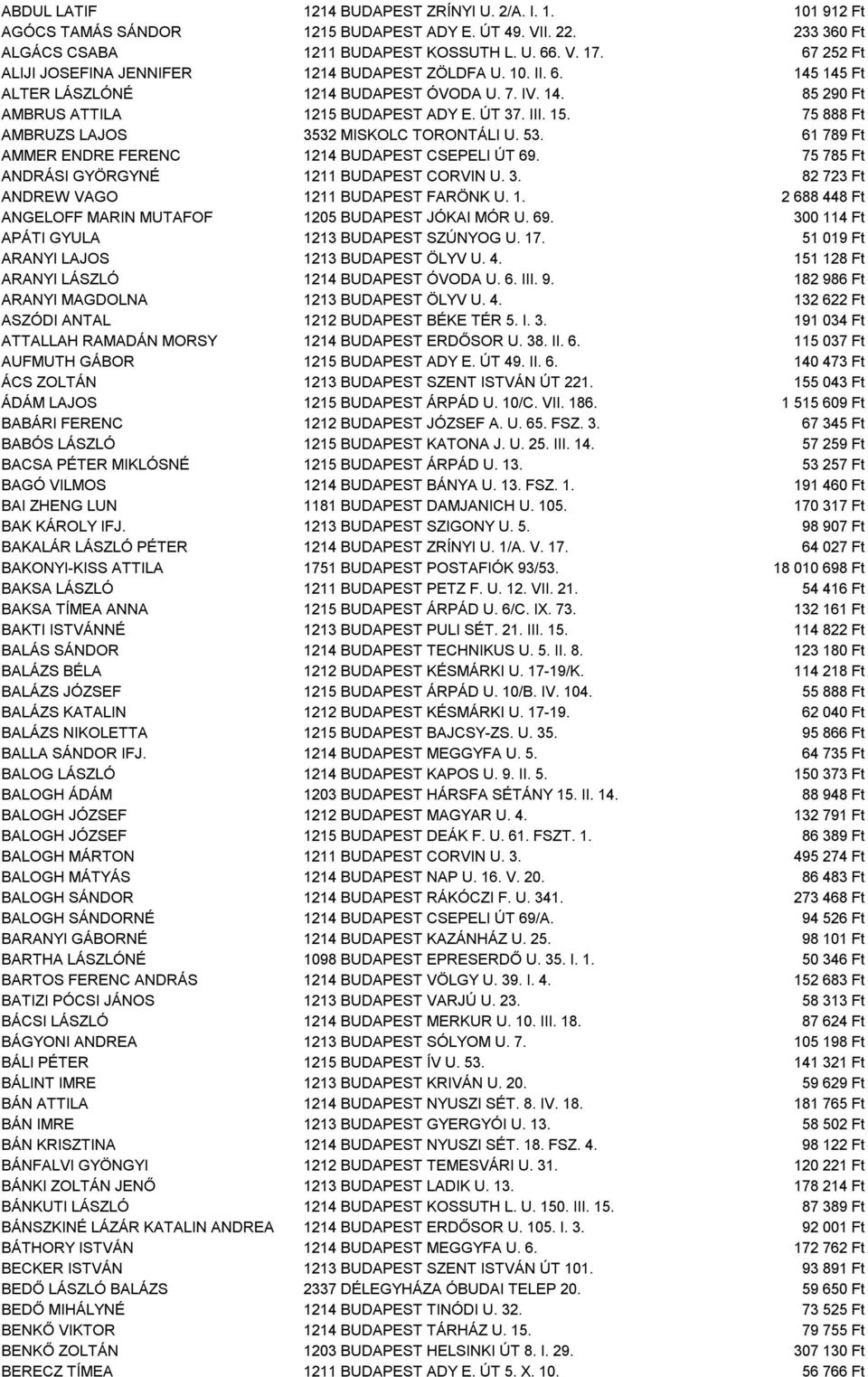 75 888 Ft AMBRUZS LAJOS 3532 MISKOLC TORONTÁLI U. 53. 61 789 Ft AMMER ENDRE FERENC 1214 BUDAPEST CSEPELI ÚT 69. 75 785 Ft ANDRÁSI GYÖRGYNÉ 1211 BUDAPEST CORVIN U. 3. 82 723 Ft ANDREW VAGO 1211 BUDAPEST FARÖNK U.
