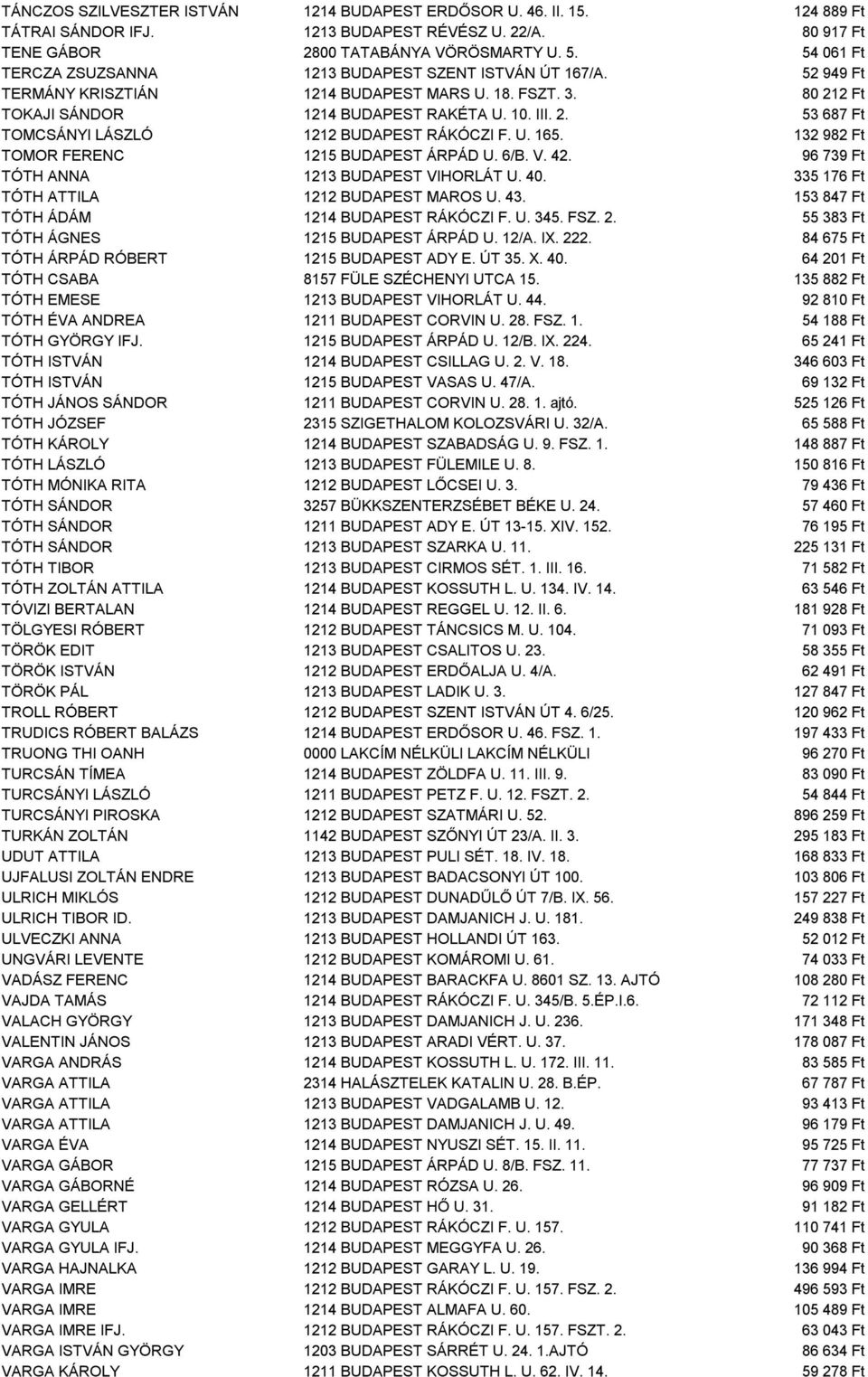 U. 165. 132 982 Ft TOMOR FERENC 1215 BUDAPEST ÁRPÁD U. 6/B. V. 42. 96 739 Ft TÓTH ANNA 1213 BUDAPEST VIHORLÁT U. 40. 335 176 Ft TÓTH ATTILA 1212 BUDAPEST MAROS U. 43.