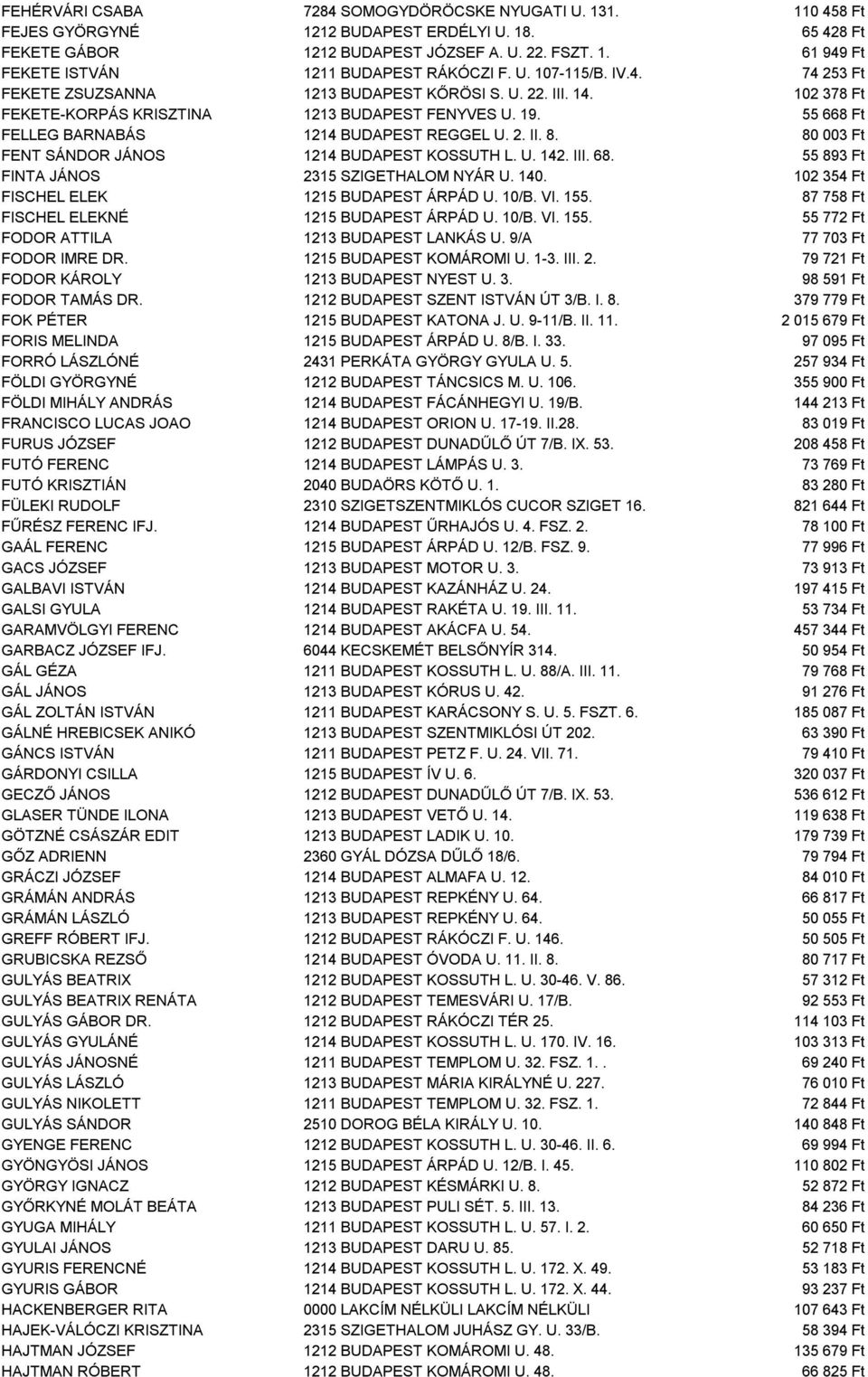 2. II. 8. 80 003 Ft FENT SÁNDOR JÁNOS 1214 BUDAPEST KOSSUTH L. U. 142. III. 68. 55 893 Ft FINTA JÁNOS 2315 SZIGETHALOM NYÁR U. 140. 102 354 Ft FISCHEL ELEK 1215 BUDAPEST ÁRPÁD U. 10/B. VI. 155.