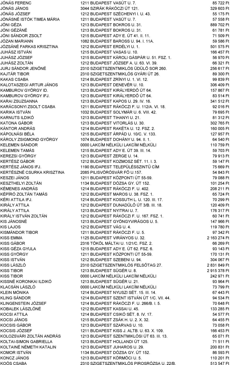 ÚT 41. II. 11. 71 509 Ft JÓZAN MARIANN 1082 BUDAPEST BAROSS U. 94. I. 11A. 59 586 Ft JÓZSÁNÉ FARKAS KRISZTINA 1212 BUDAPEST ERDÉLYI U. 1. 501 575 Ft JUHÁSZ ISTVÁN 1215 BUDAPEST VASAS U. 10. 166 457 Ft JUHÁSZ JÓZSEF 1215 BUDAPEST KÁROLI GÁSPÁR U.