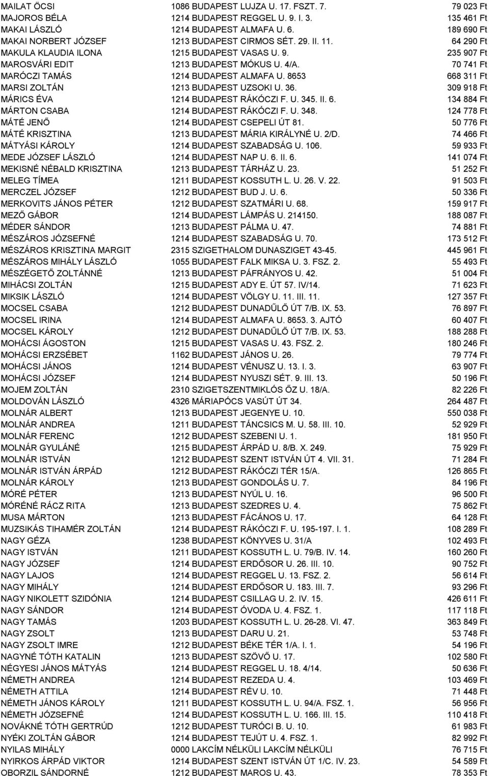 70 741 Ft MARÓCZI TAMÁS 1214 BUDAPEST ALMAFA U. 8653 668 311 Ft MARSI ZOLTÁN 1213 BUDAPEST UZSOKI U. 36. 309 918 Ft MÁRICS ÉVA 1214 BUDAPEST RÁKÓCZI F. U. 345. II. 6. 134 884 Ft MÁRTON CSABA 1214 BUDAPEST RÁKÓCZI F.