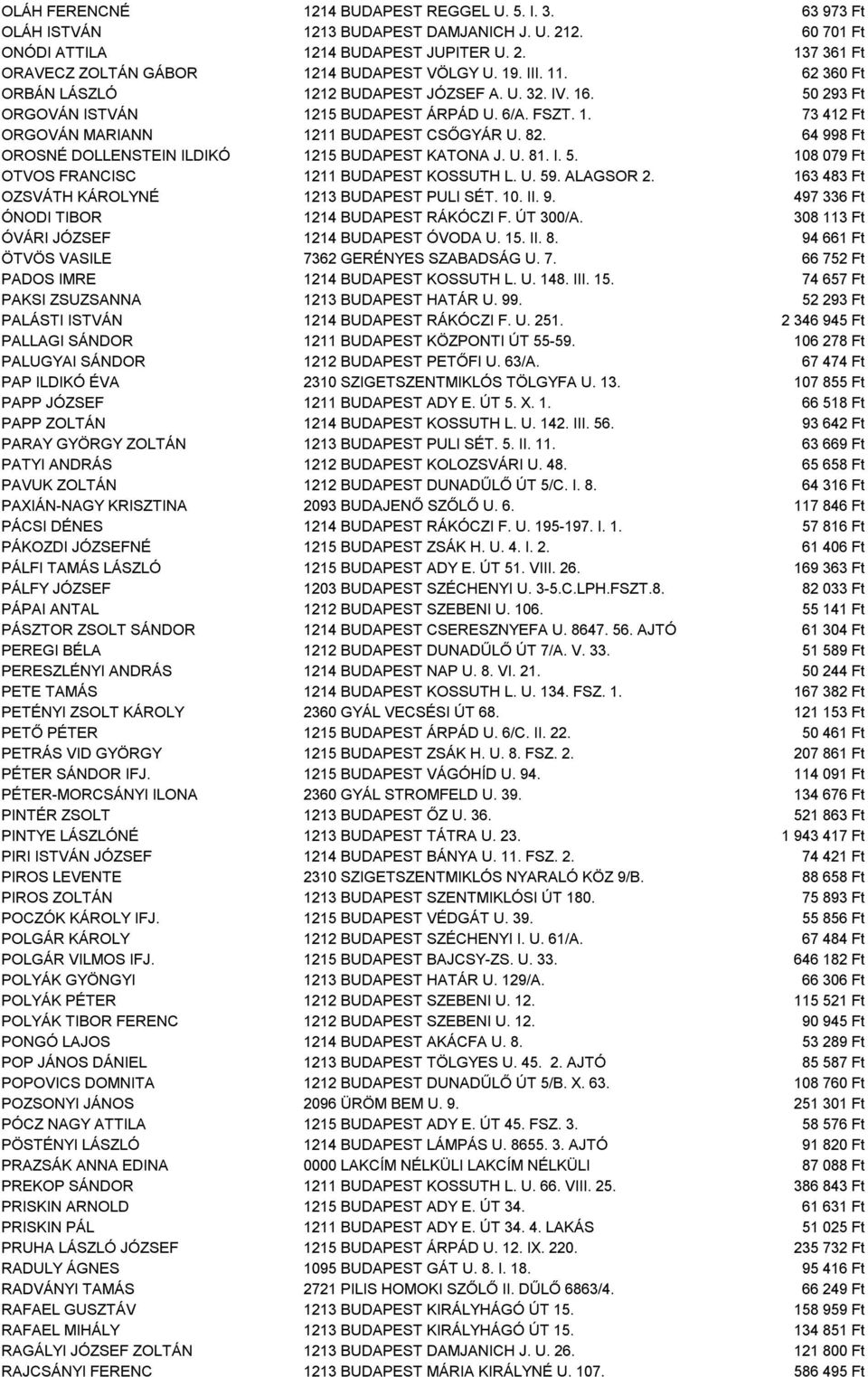 64 998 Ft OROSNÉ DOLLENSTEIN ILDIKÓ 1215 BUDAPEST KATONA J. U. 81. I. 5. 108 079 Ft OTVOS FRANCISC 1211 BUDAPEST KOSSUTH L. U. 59. ALAGSOR 2. 163 483 Ft OZSVÁTH KÁROLYNÉ 1213 BUDAPEST PULI SÉT. 10. II.