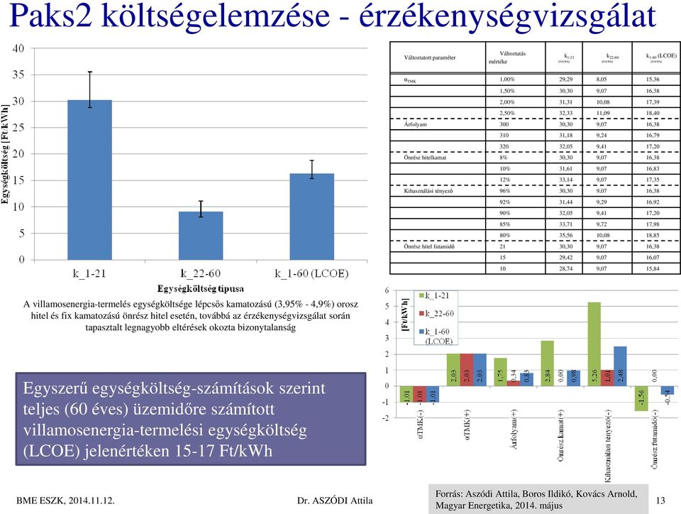 Kihasználási tényező 96% 30,30 9,07 16,38 92% 31,44 9,29 16,92 90% 32,05 9,41 17,20 85% 33,71 9,72 17,98 80% 35,56 10,08 18,85 Önrész hitel futamidő 21 30,30 9,07 16,38 15 29,42 9,07 16,07 10 28,74