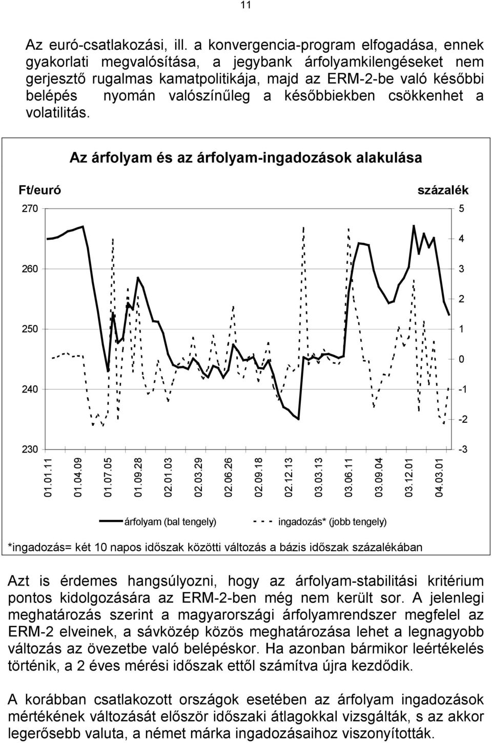 későbbiekben csökkenhet a volatilitás. Az árfolyam és az árfolyam-ingadozások alakulása Ft/euró 270 százalék 5 4 260 3 2 250 1 0 240-1 -2 230-3 01.01.11 01.04.09 01.07.05 01.09.28 02.01.03 02.03.29 02.