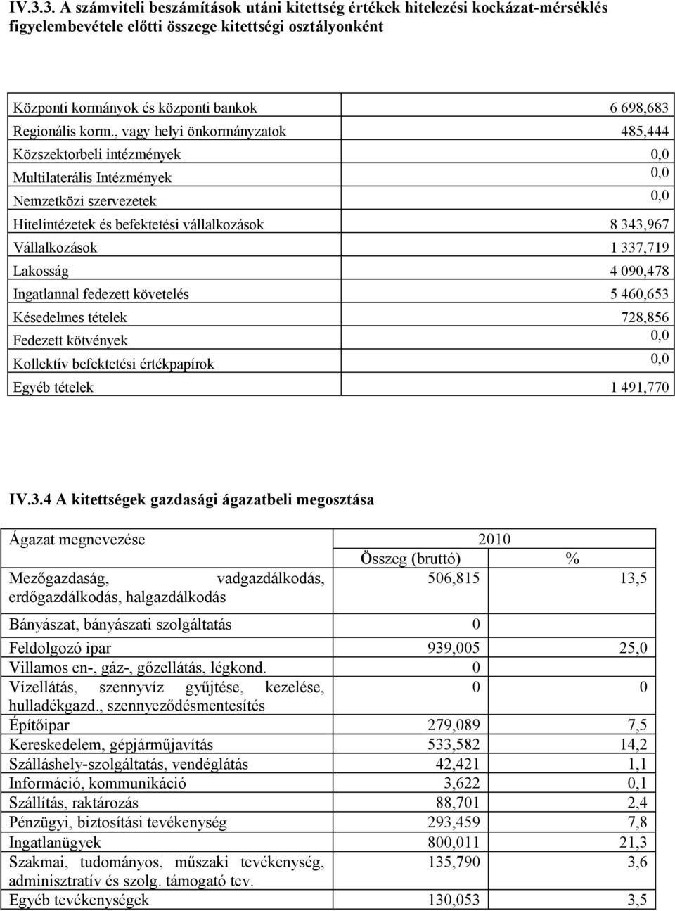 , vagy helyi önkormányzatok 485,444 Közszektorbeli intézmények 0,0 Multilaterális Intézmények 0,0 Nemzetközi szervezetek 0,0 Hitelintézetek és befektetési vállalkozások 8 343,967 Vállalkozások 1