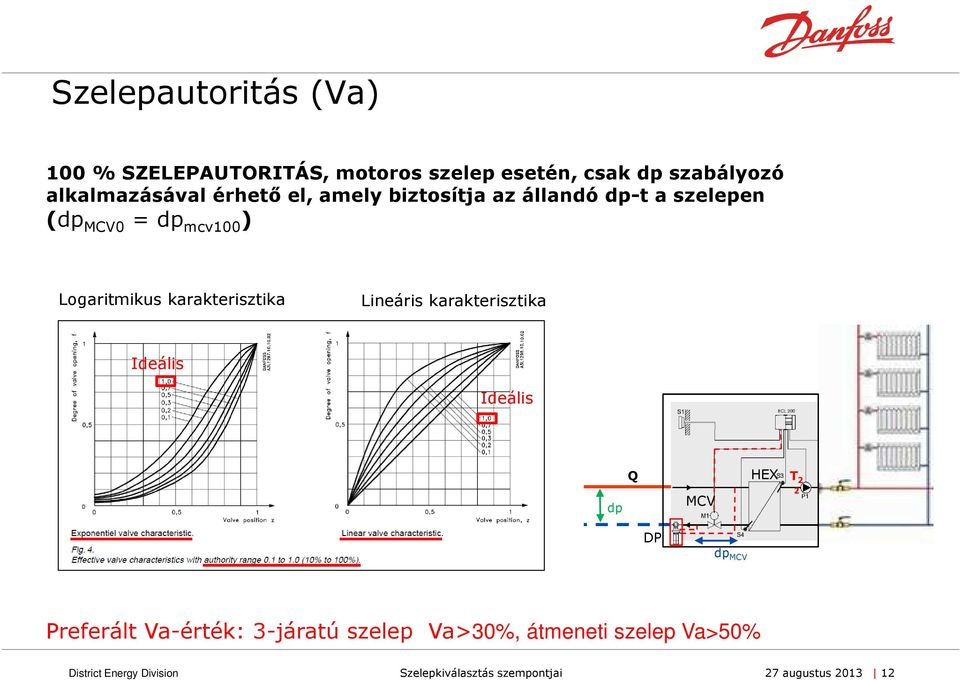 ) Logaritmikus karakterisztika Lineáris karakterisztika Ideális Ideális dp Q MCV HEX T 2 2