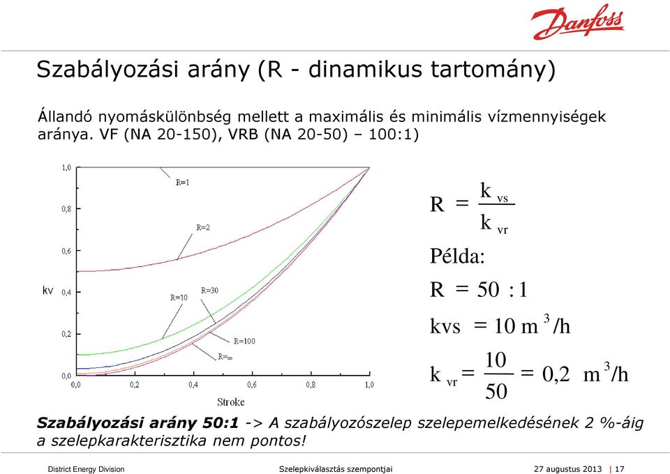 VF (NA 20-150), VRB (NA 20-50) 100:1) k R = k vs vr Példa: R = 50 : 1 kvs = 10 m 3 /h k vr