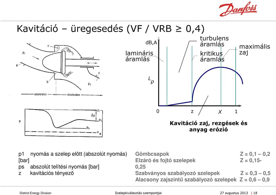 abszolút telítési nyomás [bar] z kavitációs tényező Gömbcsapok Z = 0,1 0,2 Elzáró és fojtó szelepek Z =