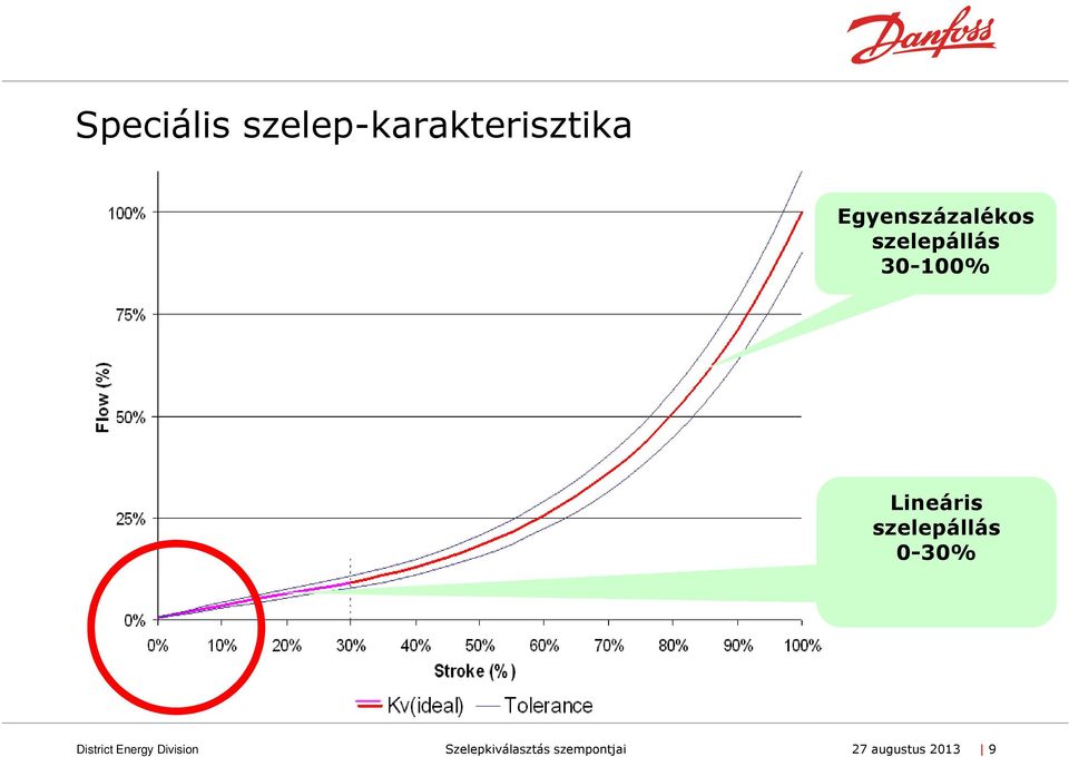 Egyenszázalékos szelepállás