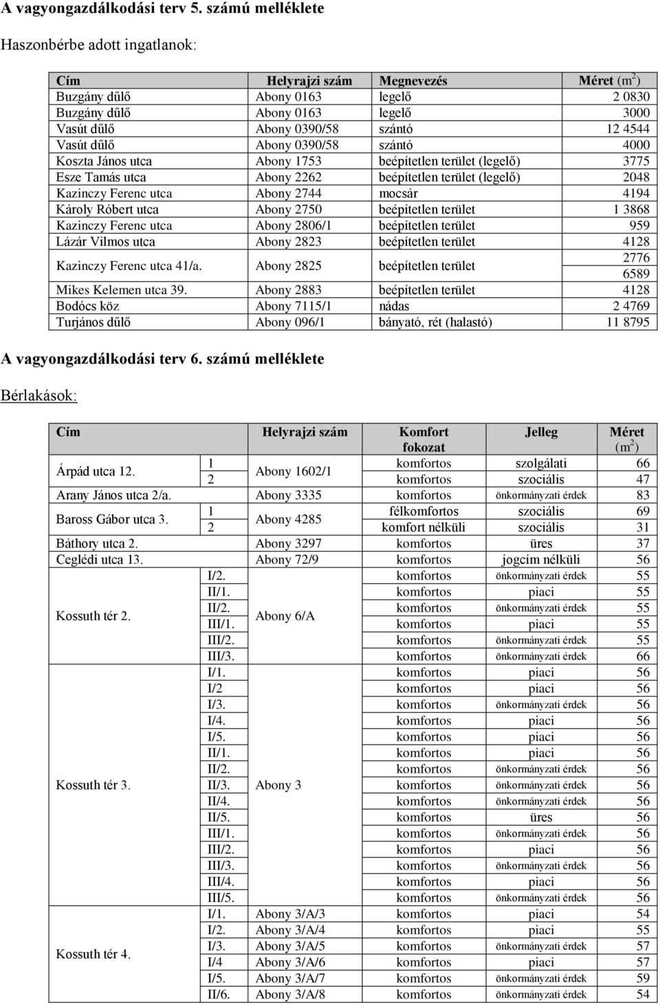 Koszta János utca Abony 753 beépítetlen terület (legelő) 3775 Esze Tamás utca Abony 2262 beépítetlen terület (legelő) 2048 Kazinczy Ferenc utca Abony 2744 mocsár 494 Károly Róbert utca Abony 2750