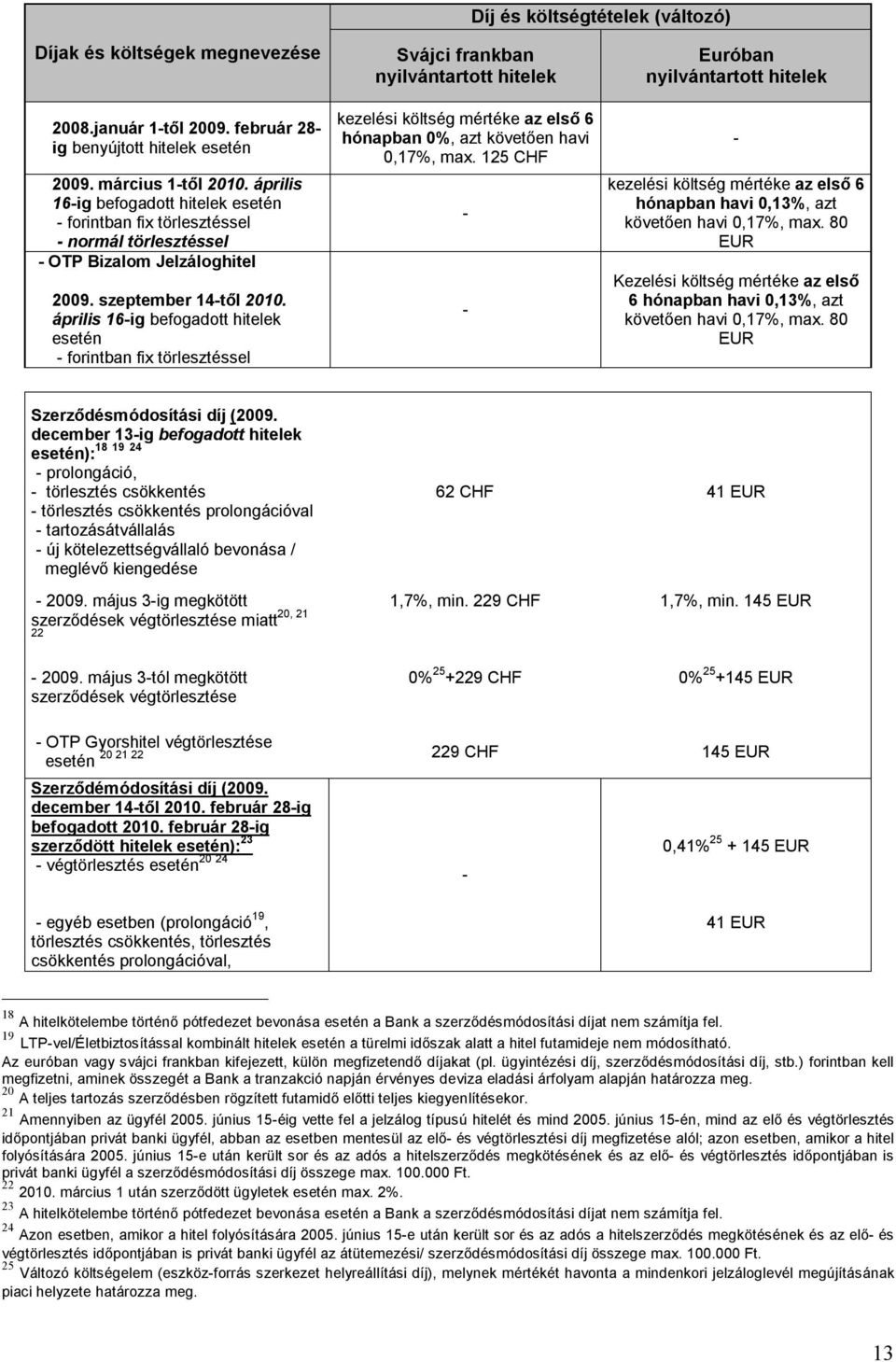 április 16ig befogadott hitelek forintban fix törlesztéssel Svájci frankban nyilvántartott hitelek kezelési költség mértéke az hónapban 0%, azt követően havi 0,17%, max.