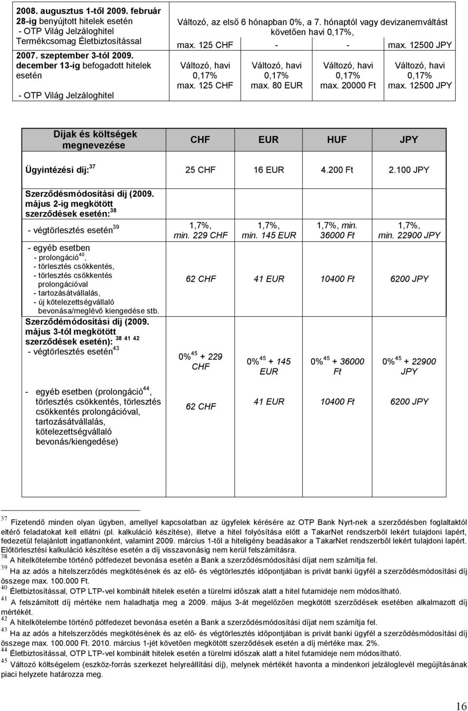 80 EUR, havi 0,17% max. 20000 Ft, havi 0,17% max. 12500 JPY Díjak és költségek megnevezése CHF EUR HUF JPY Ügyintézési díj: 37 25 CHF 16 EUR 4.200 Ft 2.100 JPY Szerződésmódosítási díj (2009.