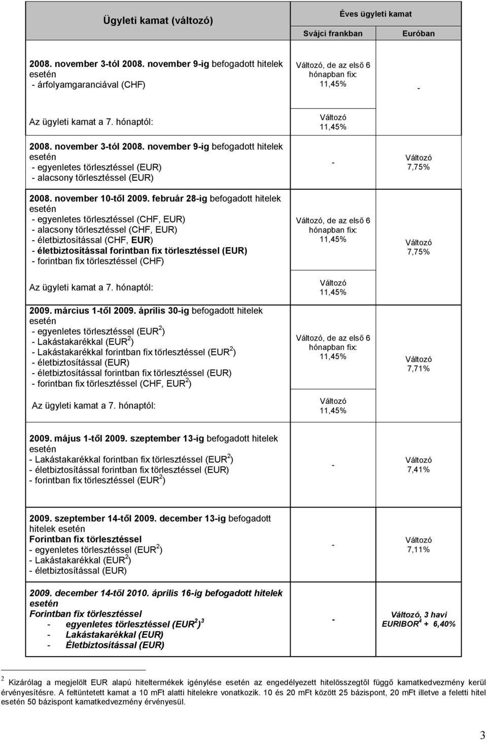 február 28ig befogadott hitelek egyenletes törlesztéssel (CHF, EUR) alacsony törlesztéssel (CHF, EUR) életbiztosítással (CHF, EUR) életbiztosítással forintban fix törlesztéssel (EUR) forintban fix