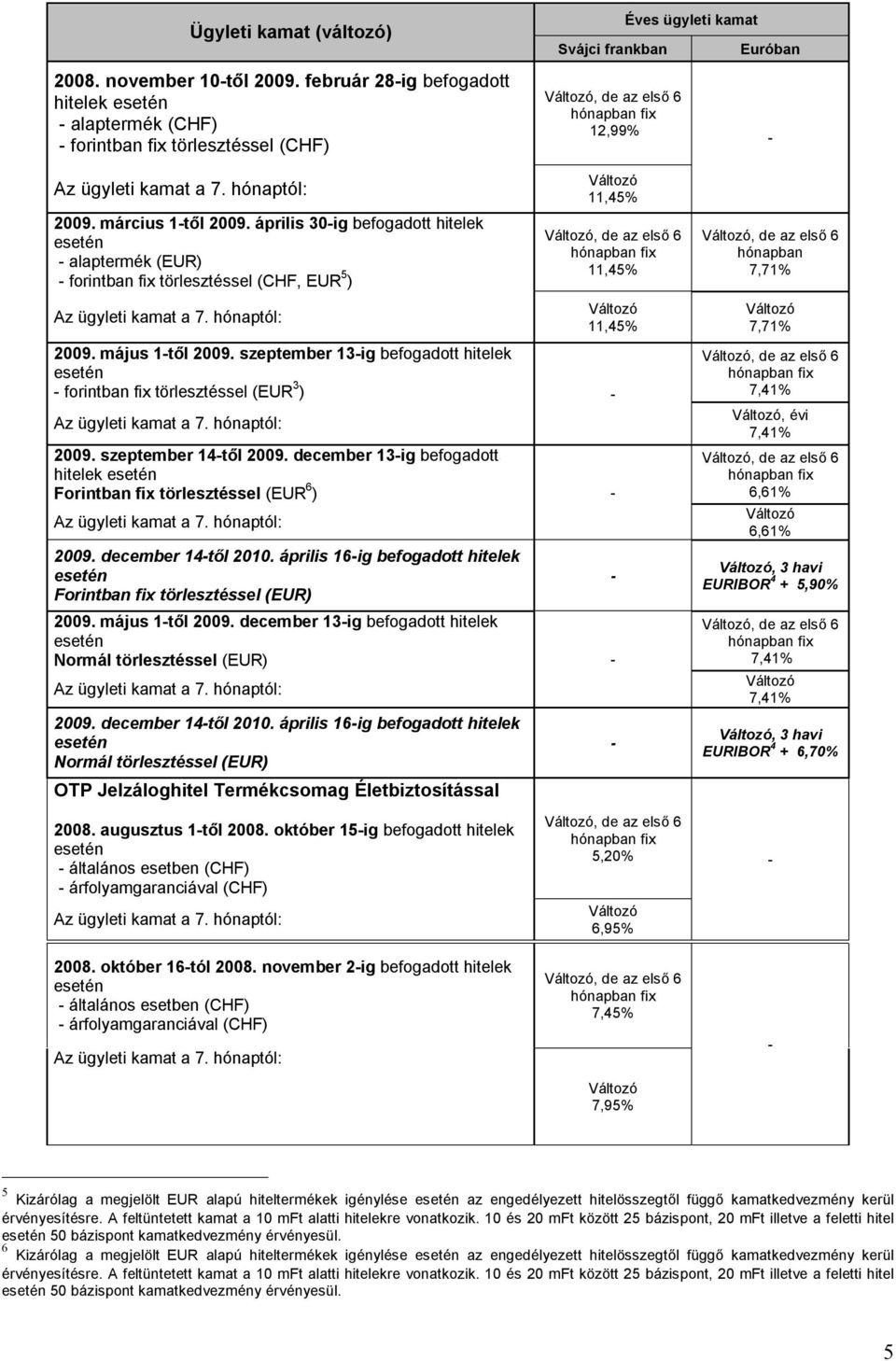 szeptember 14től 2009. december 13ig befogadott hitelek Forintban fix törlesztéssel (EUR 6 ) 2009. december 14től 2010. április 16ig befogadott hitelek Forintban fix törlesztéssel (EUR) 2009.