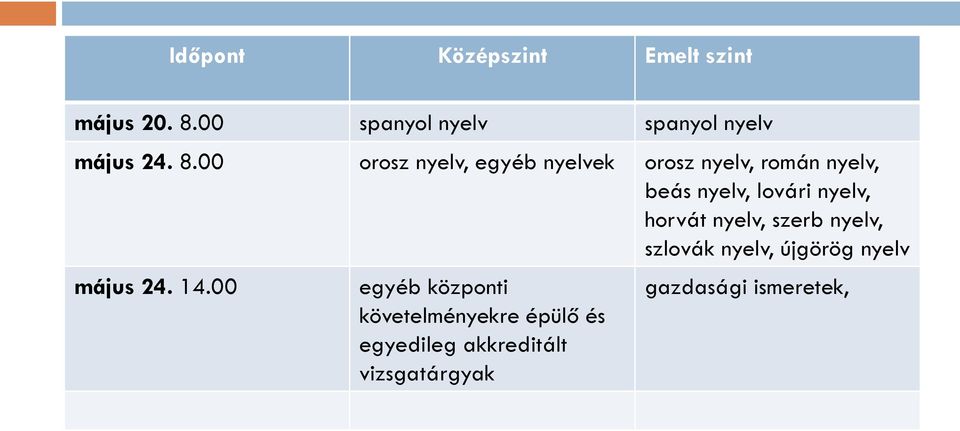 horvát nyelv, szerb nyelv, szlovák nyelv, újgörög nyelv május 24. 14.