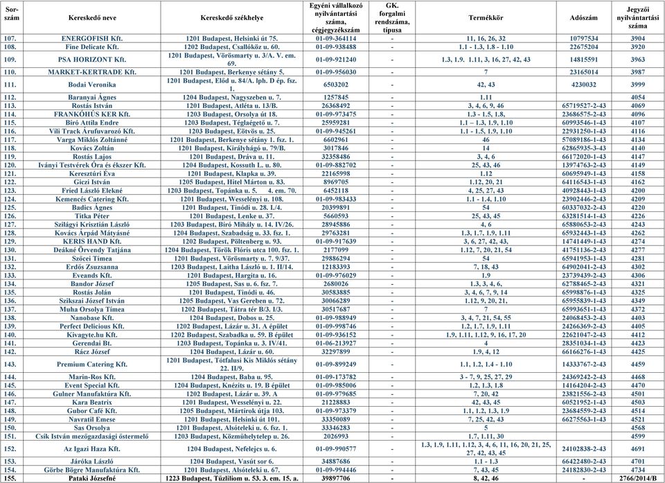 01-09-956030-7 23165014 3987 111. Bodai Veronika 1201 Budapest, Előd u. 84/A. lph. D ép. fsz. 1. 6503202-42, 43 4230032 3999 112. Baranyai Ágnes 1204 Budapest, Nagyszeben u. 7. 1257845-1.11 4054 113.