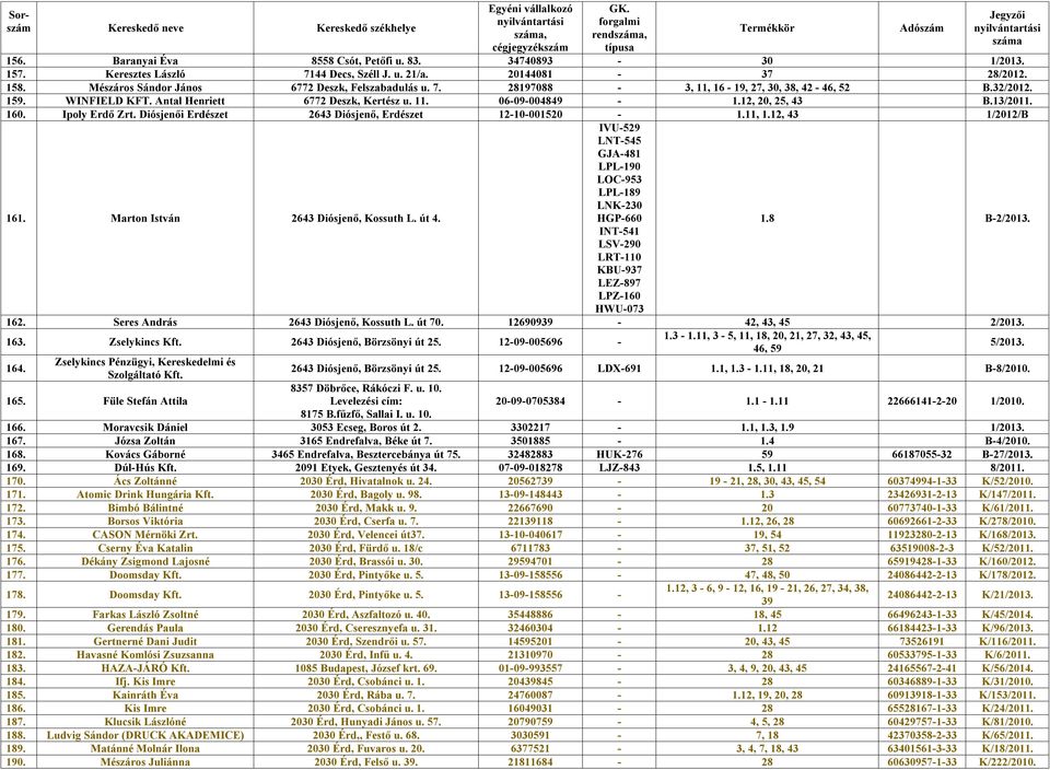 12, 43 1/2012/B 161. Marton István 2643 Diósjenő, Kossuth L. út 4. IVU-529 LNT-545 GJA-481 LPL-190 LOC-953 LPL-189 LNK-230 HGP-660 INT-541 LSV-290 LRT-110 KBU-937 LEZ-897 LPZ-160 HWU-073 1.8 B-2/2013.