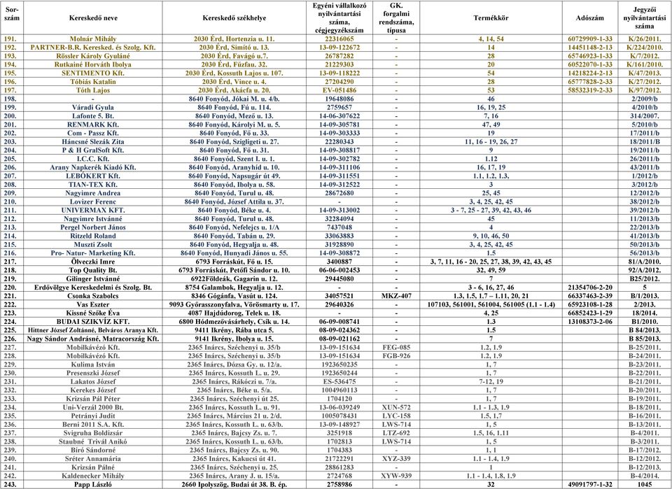 2030 Érd, Kossuth Lajos u. 107. 13-09-118222-54 14218224-2-13 K/47/2013. 196. Tóbiás Katalin 2030 Érd, Vince u. 4. 27204290-28 65777828-2-33 K/27/2012. 197. Tóth Lajos 2030 Érd, Akácfa u. 20. EV-051486-53 58532319-2-33 K/97/2012.