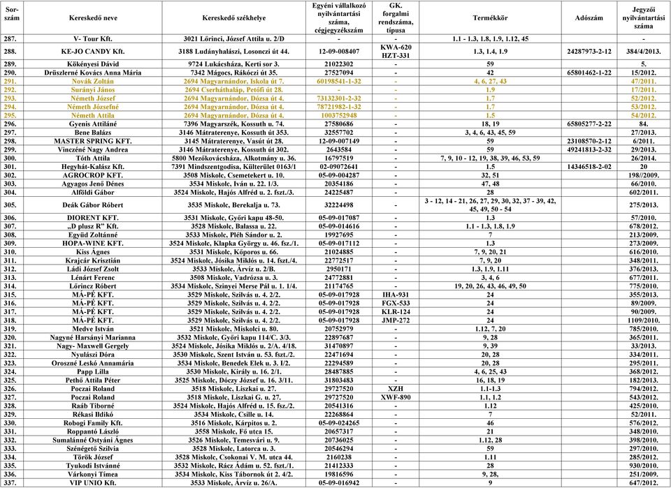 Novák Zoltán 2694 Magyarnándor, Iskola út 7. 60198541-1-32-4, 6, 27, 43 47/2011. 292. Surányi János 2694 Cserháthaláp, Petőfi út 28. - - 1.9 17/2011. 293. Németh József 2694 Magyarnándor, Dózsa út 4.