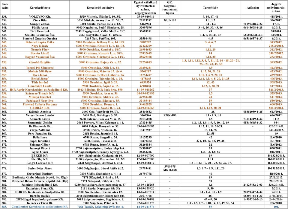 Tóth Frantisek 2942 Nagyigmánd, Zalka Máté u. 2/C. 37689281-49 78/2014. 343. Szalóki Kukucska Éva 2760 Nagykáta, Gyóni G. utca 6. - - 3-4, 6, 25, 43, 45 666006041-3-3 33/2014. 344.