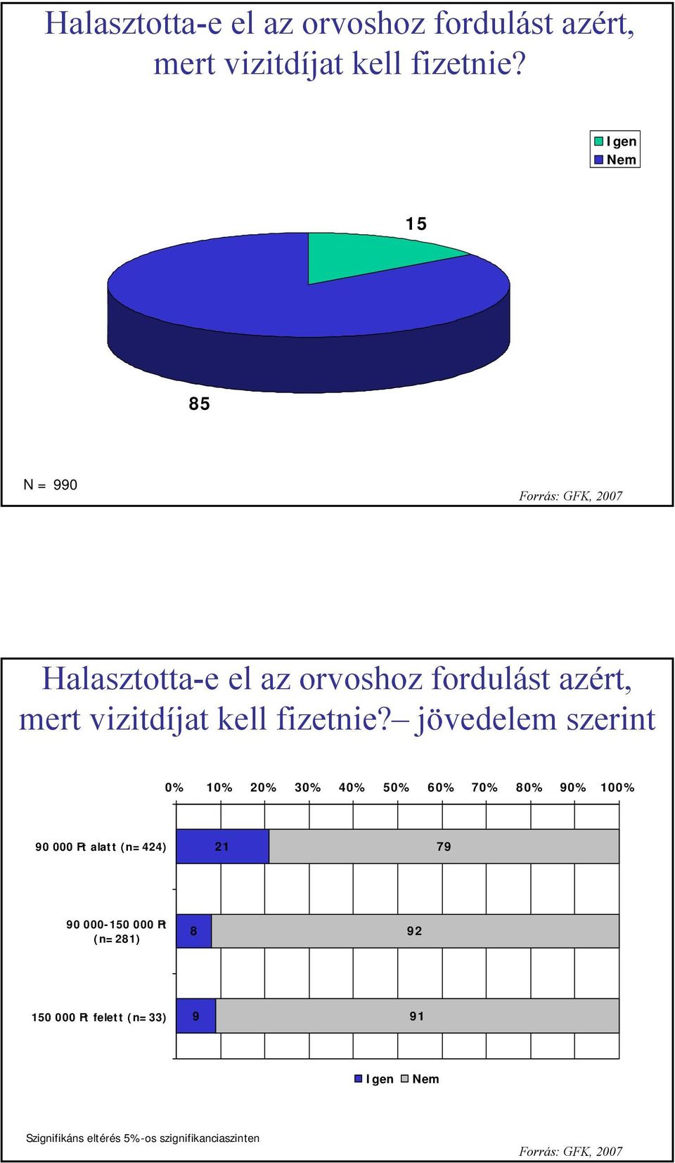 90 000 Ft alatt (n=424) 21 79 90 000-150 000 Ft (n=281) 8 92 150 000 Ft felett (n=33) 9 91 Igen Nem