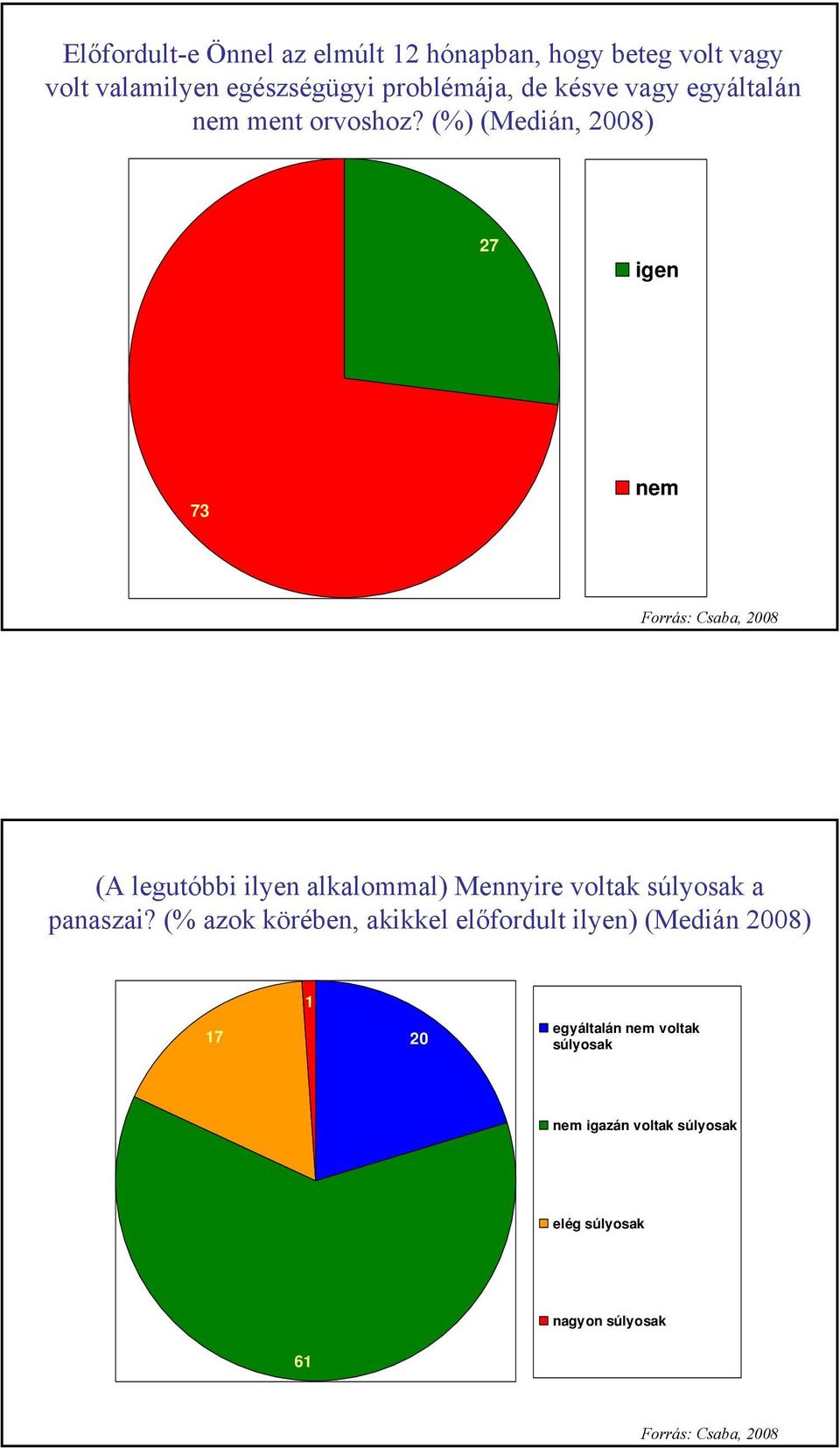 (%) (Medián, 2008) 27 igen 73 nem Forrás: Csaba, 2008 (A legutóbbi ilyen alkalommal) Mennyire voltak súlyosak a