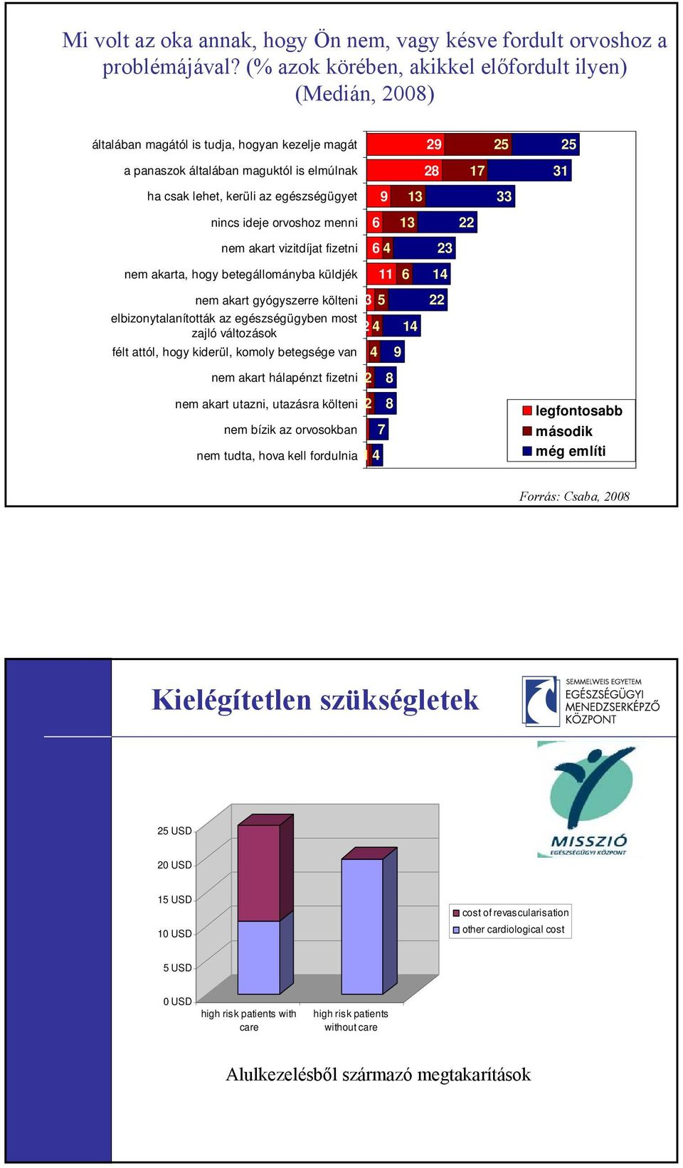 egészségügyet 9 13 33 nincs ideje orvoshoz menni 6 13 22 nem akart vizitdíjat fizetni 6 4 23 nem akarta, hogy betegállományba küldjék 11 6 14 nem akart gyógyszerre költeni 3 5 elbizonytalanították az