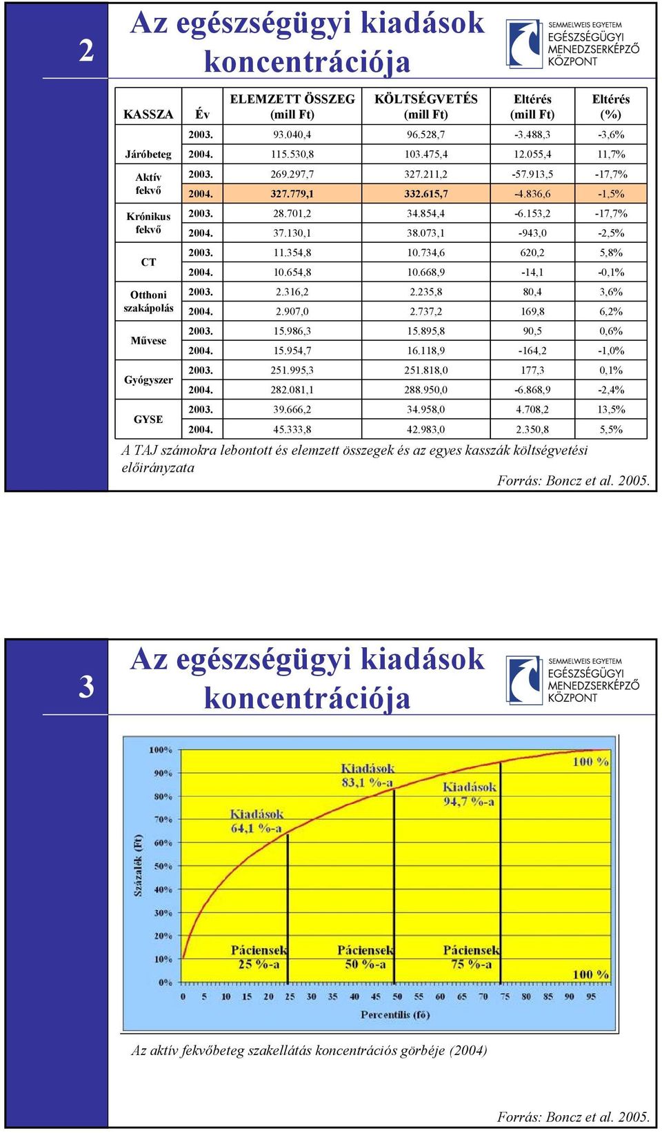 073,1-943,0-2,5% 2003. 11.354,8 10.734,6 620,2 5,8% CT 2004. 10.654,8 10.668,9-14,1-0,1% Otthoni 2003. 2.316,2 2.235,8 80,4 3,6% szakápolás 2004. 2.907,0 2.737,2 169,8 6,2% 2003. 15.986,3 15.