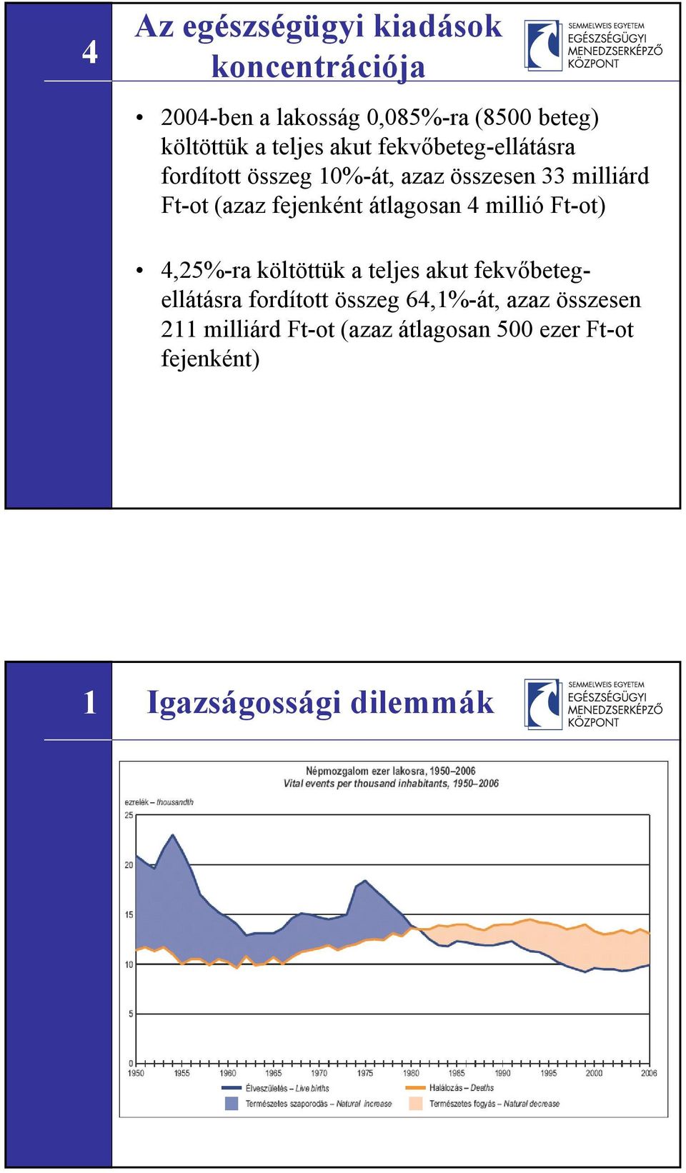 fejenként átlagosan 4 millió Ft-ot) 4,25%-ra költöttük a teljes akut fekvőbetegellátásra fordított