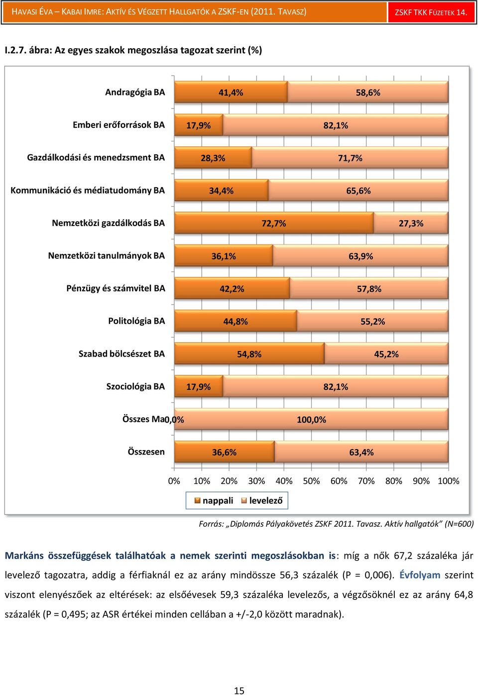 65,6% Nemzetközi gazdálkodás BA 72,7% 27,3% Nemzetközi tanulmányok BA 36,1% 63,9% Pénzügy és számvitel BA 42,2% 57,8% Politológia BA 44,8% 55,2% Szabad bölcsészet BA 54,8% 45,2% Szociológia BA 17,9%