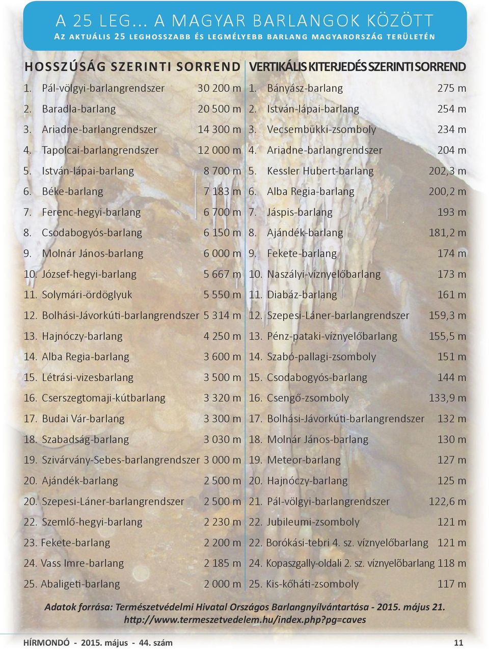 Csodabogyós-barlang 6 150 m 9. Molnár János-barlang 6 000 m 10. József-hegyi-barlang 5 667 m 11. Solymári-ördöglyuk 5 550 m 12. Bolhási-Jávorkúti-barlangrendszer 5 314 m 13.