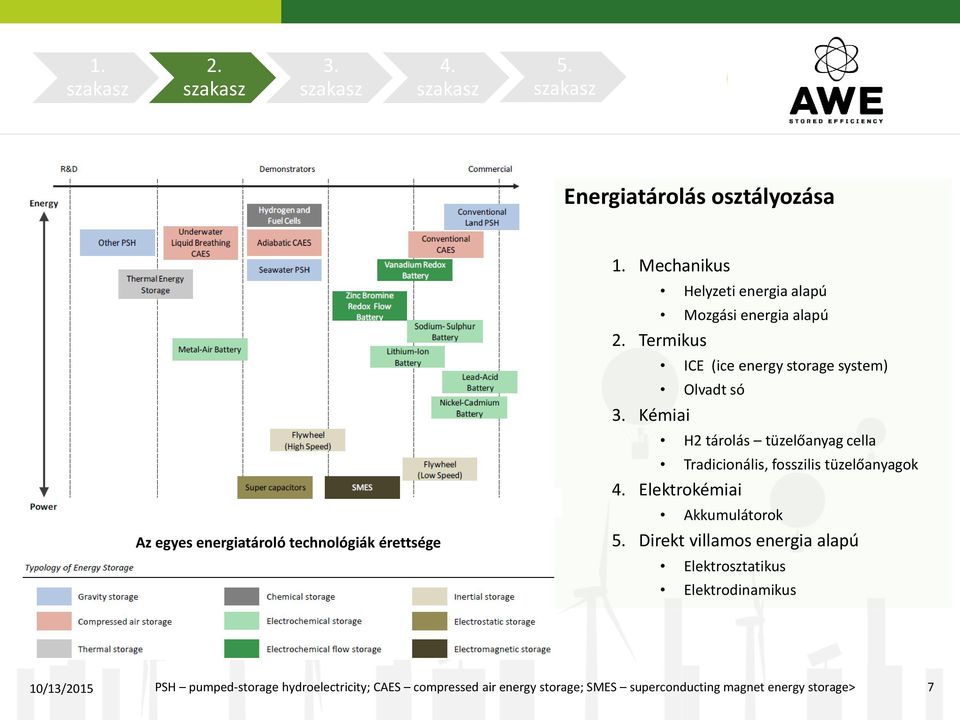 tüzelőanyag cella Tradicionális, fosszilis tüzelőanyagok Elektrokémiai Akkumulátorok Direkt villamos energia alapú