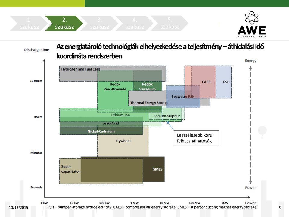 felhasználhatóság 10/13/2015 PSH pumped-storage hydroelectricity;