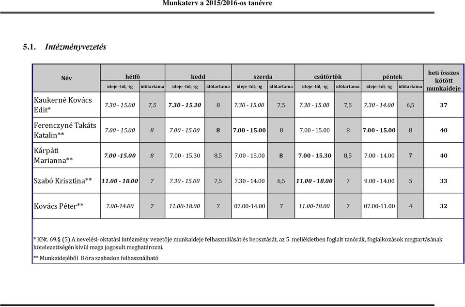 00-15.00 8 7.00-15.30 8,5 7.00-15.00 8 7.00-15.30 8,5 7.00-14.00 7 40 Szabó Krisztina** 11.00-18.00 7 7.30-15.00 7,5 7.30-14.00 6,5 11.00-18.00 7 9.00-14.00 5 33 Kovács Péter** 7.00-14.00 7 11.00-18.00 7 07.