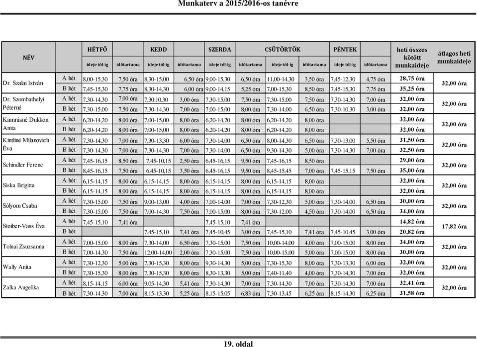 Szombathelyi Péterné Kamrásné Dukkon Anita Kintliné Milanovich Éva Schindler Ferenc Siska Brigitta Sólyom Csaba Stoiber-Vass Éva Tolnai Zsuzsanna Wally Anita Zalka Angelika A hét 8,00-15,30 7,50 óra