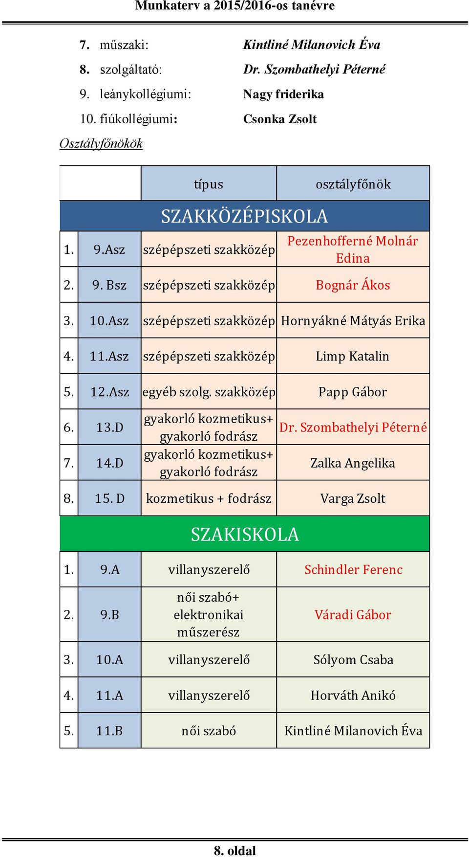 D gyakorló kozmetikus+ gyakorló fodrász gyakorló kozmetikus+ gyakorló fodrász Dr. Szombathelyi Péterné Zalka Angelika 8. 15. D kozmetikus + fodrász Varga Zsolt SZAKISKOLA 1. 9.