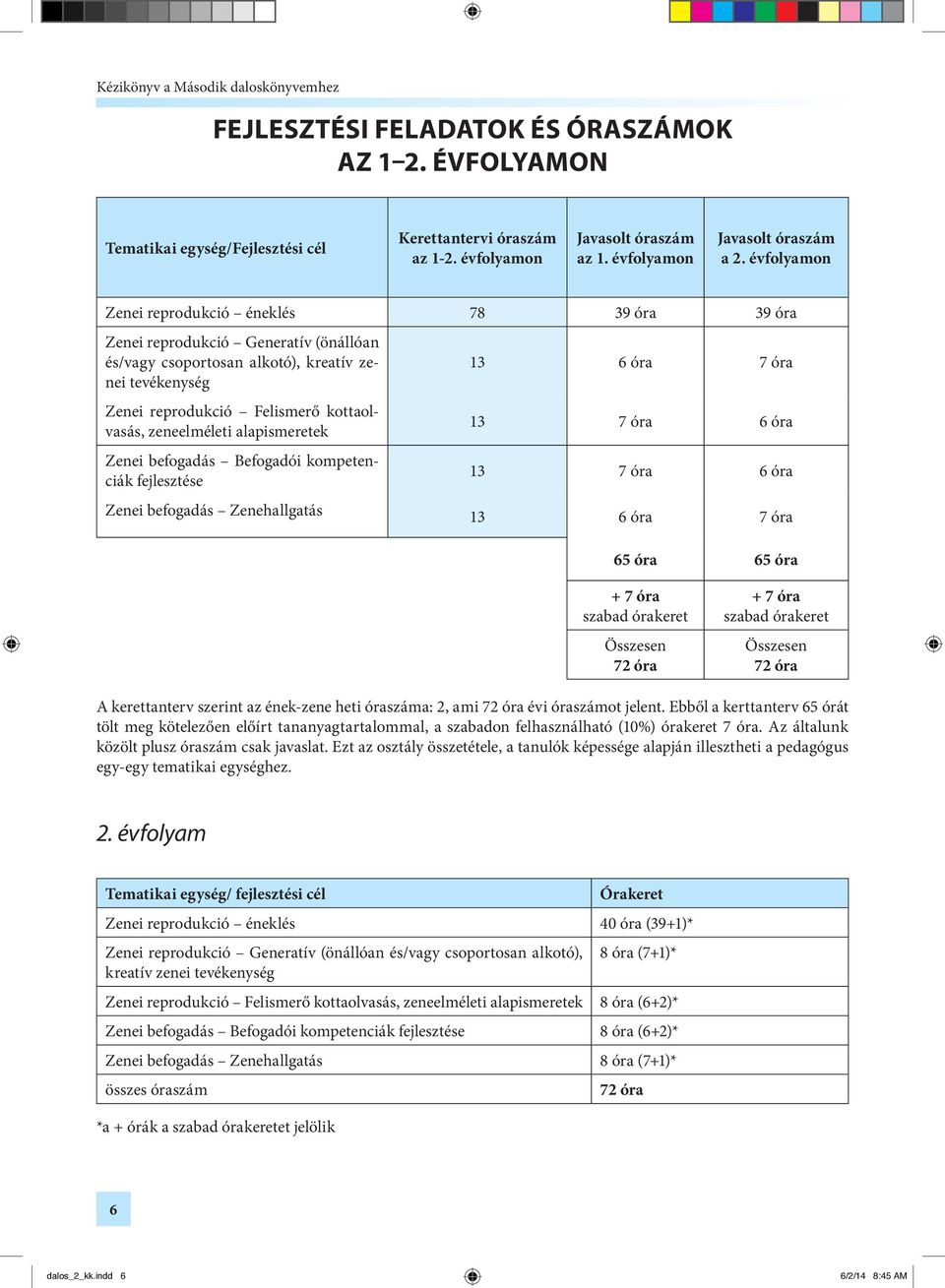 zeneelméleti alapismeretek Zenei befogadás Befogadói kompetenciák fejlesztése Zenei befogadás Zenehallgatás 13 6 óra 7 óra 13 7 óra 6 óra 13 7 óra 6 óra 13 6 óra 7 óra 65 óra 65 óra + 7 óra szabad