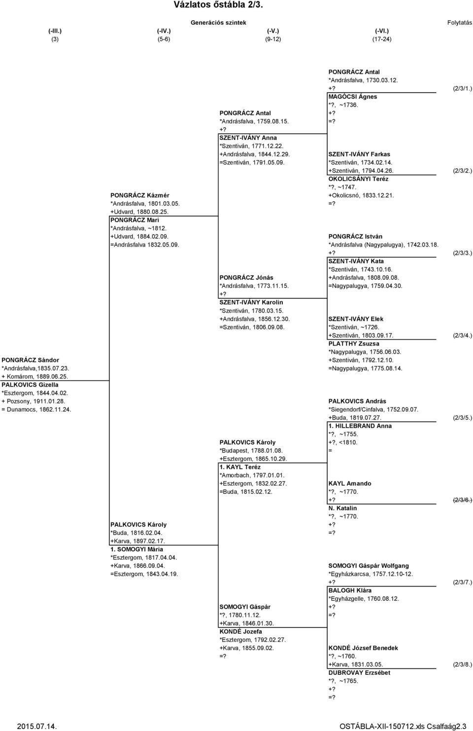 ) OKOLICSÁNYI Teréz *, ~1747. PONGRÁCZ Kázmér +Okolicsnó, 1833.12.21. *Andrásfalva, 1801.03.05. = +Udvard, 1880.08.25. PONGRÁCZ Mari *Andrásfalva, ~1812. +Udvard, 1884.02.09.