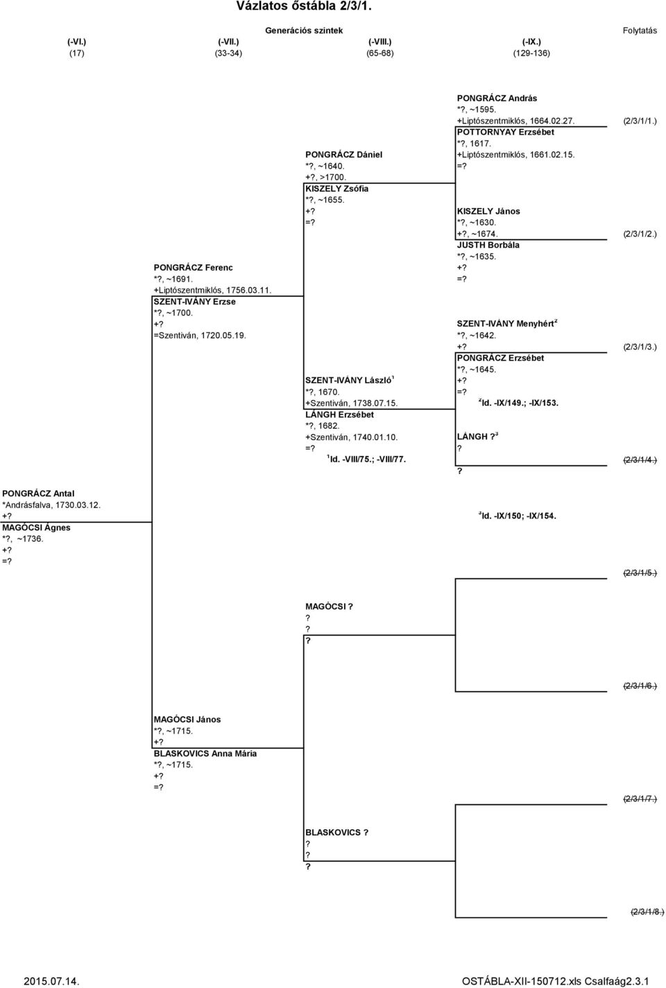 + SZENT-IVÁNY Menyhért 2 =Szentiván, 1720.05.19. *, ~1642. + PONGRÁCZ Erzsébet *, ~1645. SZENT-IVÁNY László 1 + *, 1670. = +Szentiván, 1738.07.15. 2 ld. -IX/149.; -IX/153. LÁNGH Erzsébet *, 1682.