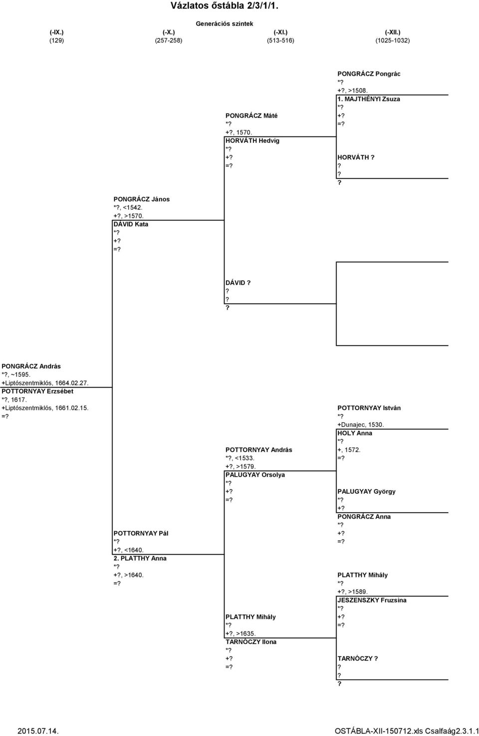 +Liptószentmiklós, 1661.02.15. POTTORNYAY István = * +Dunajec, 1530. HOLY Anna * POTTORNYAY András +, 1572. *, <1533. = +, >1579.