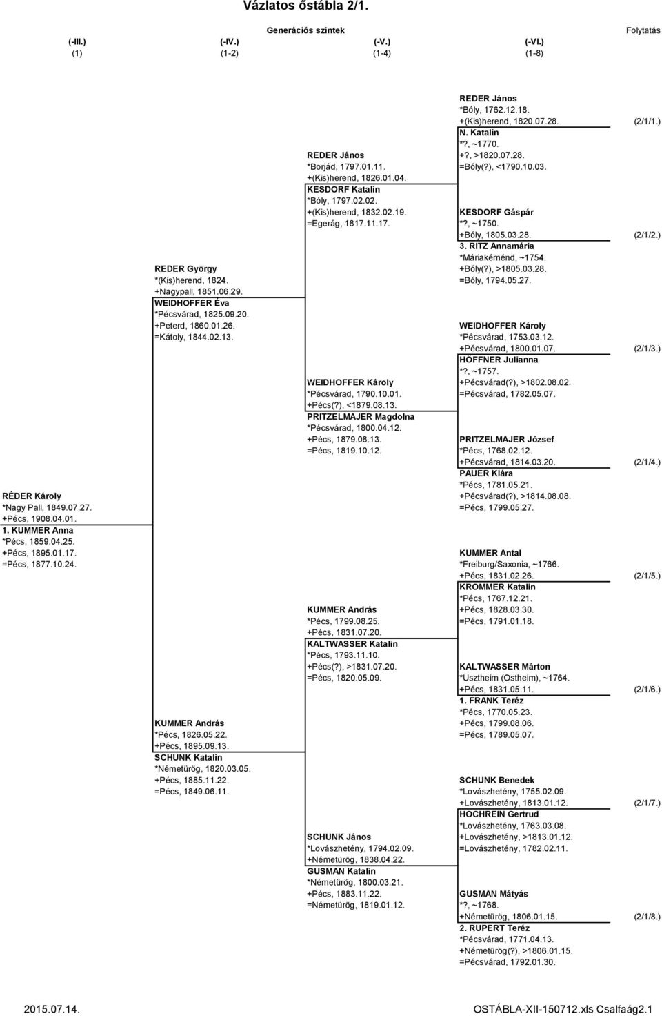 RITZ Annamária *Máriakéménd, ~1754. REDER György +Bóly(), >1805.03.28. *(Kis)herend, 1824. =Bóly, 1794.05.27. +Nagypall, 1851.06.29. WEIDHOFFER Éva *Pécsvárad, 1825.09.20. +Peterd, 1860.01.26.