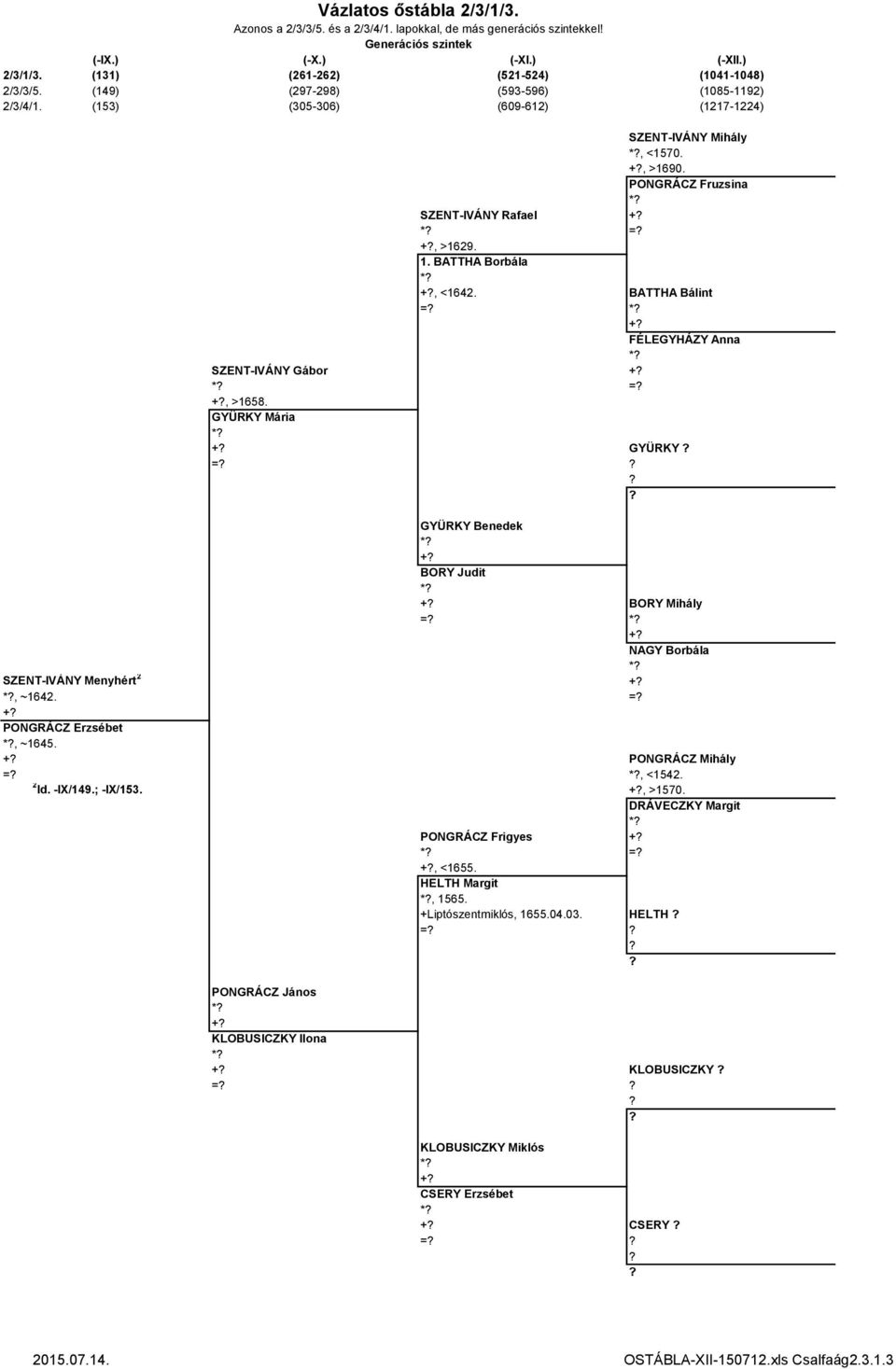 BATTHA Borbála * +, <1642. BATTHA Bálint = * + FÉLEGYHÁZY Anna * SZENT-IVÁNY Gábor + * = +, >1658.