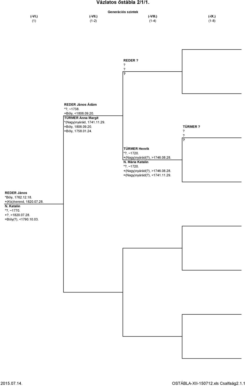 +(Nagy)nyárád(), >1746.08.28. N. Mária Katalin *, ~1720. +(Nagy)nyárád(), >1746.08.28. =(Nagy)nyárád(), <1741.11.29.