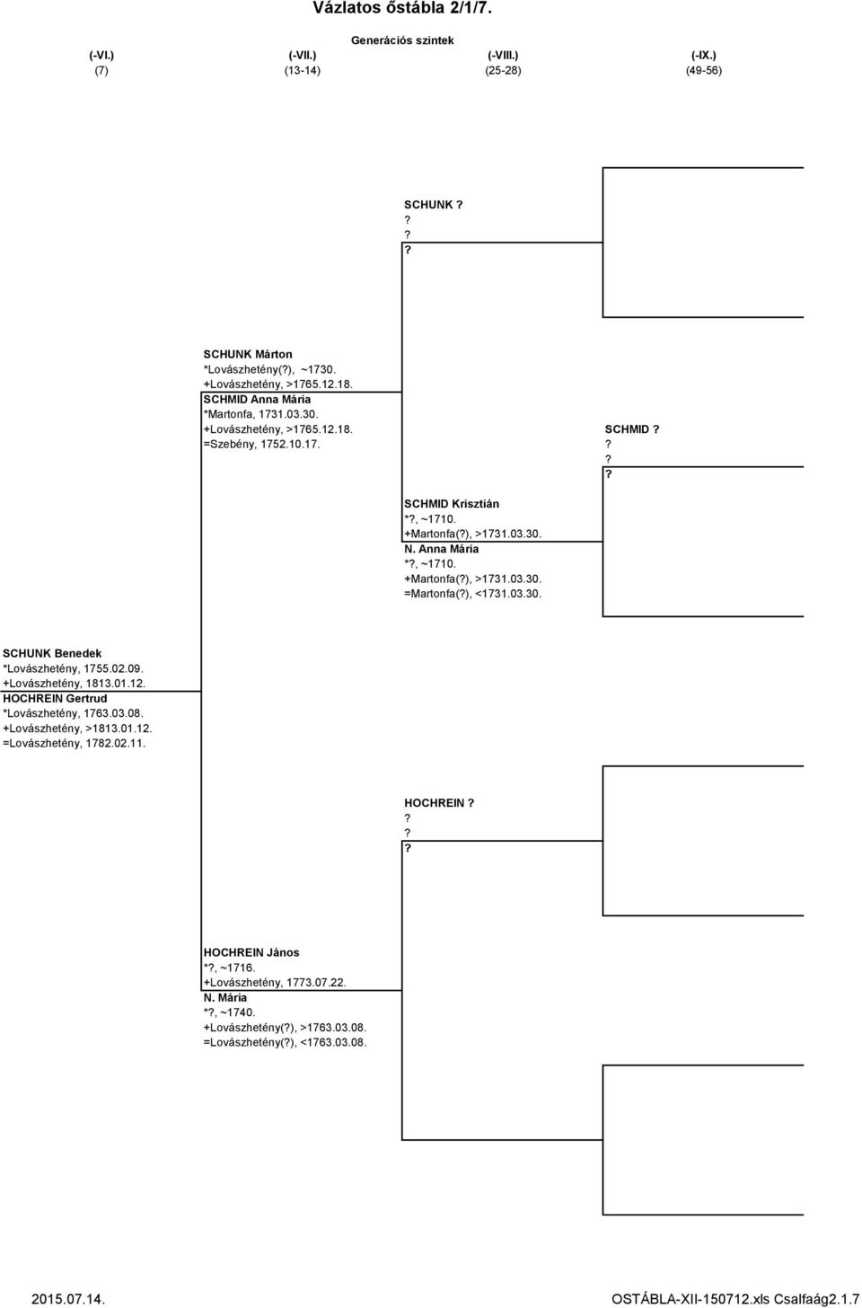 +Lovászhetény, 1813.01.12. HOCHREIN Gertrud *Lovászhetény, 1763.03.08. +Lovászhetény, >1813.01.12. =Lovászhetény, 1782.02.11. HOCHREIN HOCHREIN János *, ~1716.