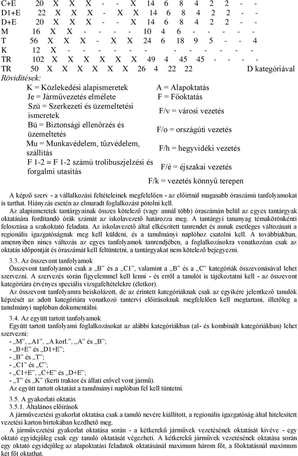 Szerkezeti és üzemeltetési ismeretek F/v = városi vezetés Bü = Biztonsági ellenőrzés és üzemeltetés F/o = országúti vezetés Mu = Munkavédelem, tűzvédelem, szállítás F/h = hegyvidéki vezetés F 1-2 = F