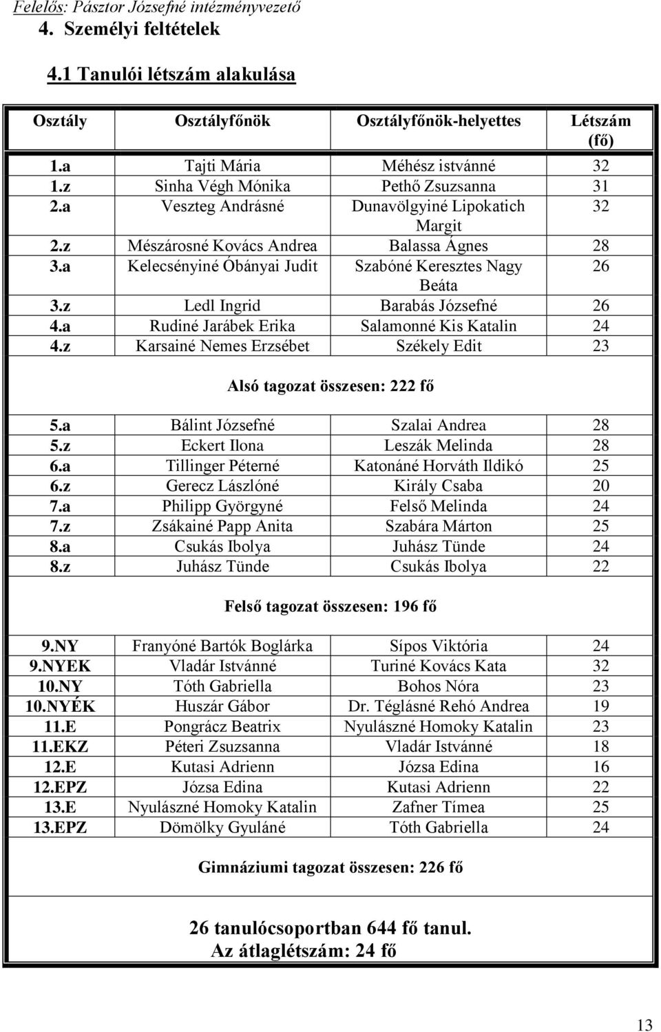 a Kelecsényiné Óbányai Judit Szabóné Keresztes Nagy 26 Beáta 3.z Ledl Ingrid Barabás Józsefné 26 4.a Rudiné Jarábek Erika Salamonné Kis Katalin 24 4.