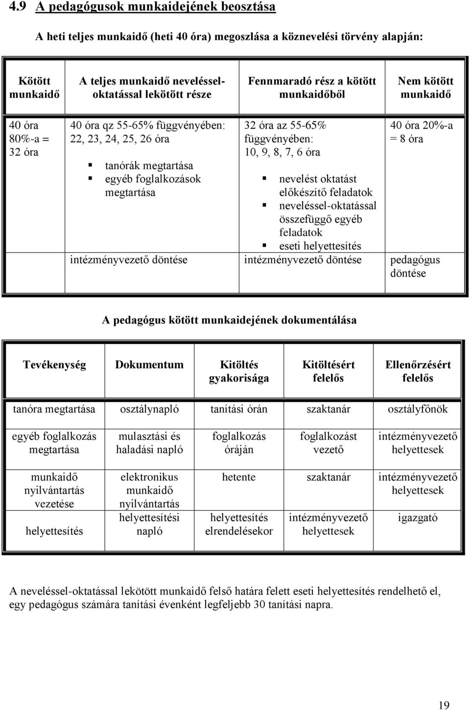 függvényében: 10, 9, 8, 7, 6 óra nevelést oktatást előkészítő feladatok neveléssel-oktatással összefüggő egyéb feladatok eseti helyettesítés 40 óra 20%-a = 8 óra intézményvezető döntése