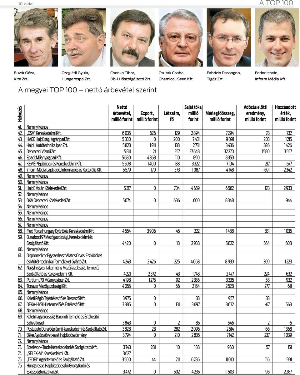 A megyei TOP 100 nettó árbevétel szerint Helyezés Nettó árbevétel, millió forint Export, millió forint Létszám, fő Saját tőke, millió forint Mérlegfőösszeg, millió forint Adózás előtti eredmény,