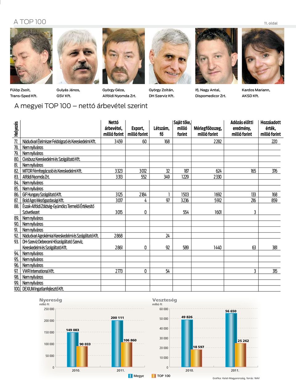 Helyezés Nettó árbevétel, millió forint Export, millió forint Létszám, fő Saját tőke, millió forint Mérlegfőösszeg, millió forint Adózás előtti eredmény, millió forint Hozzáadott érték, millió forint